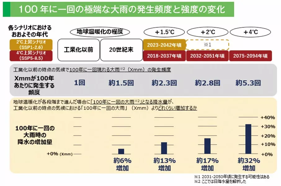 100年に1回の極端な大雨の発生頻度と強度の変化