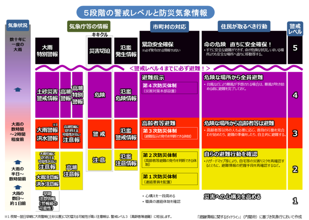 ５段階の警戒レベルと防災気象情報