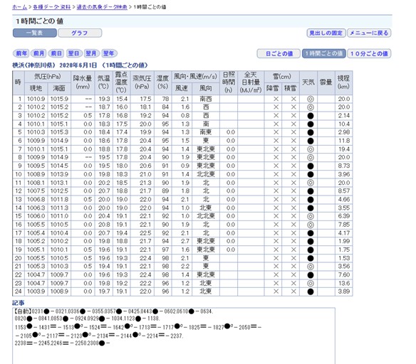 １時間ごとの値