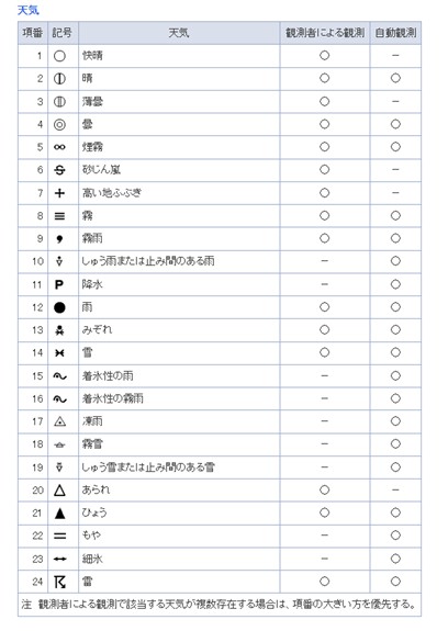 天気記号の説明図