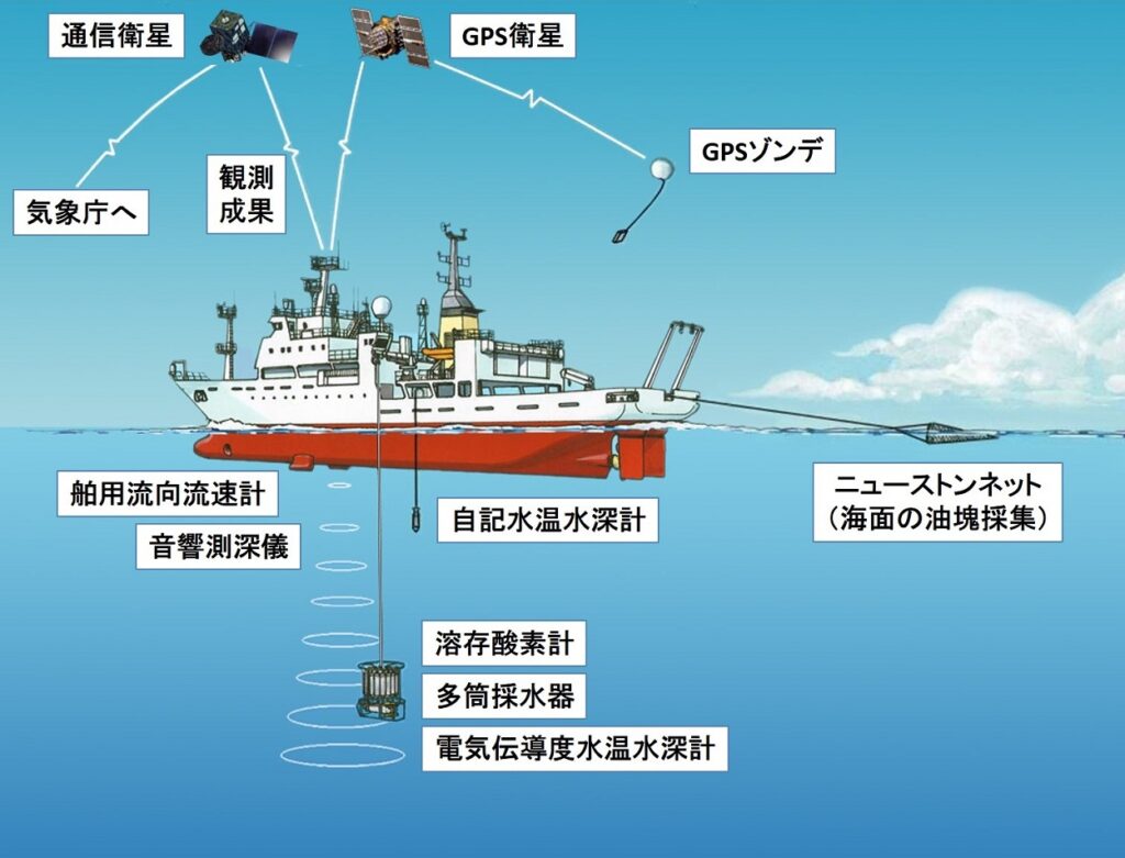 気象庁 主要な海洋観測システム