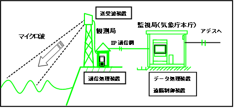 気象庁 レーダー式沿岸波浪計観測システム概要図