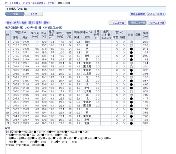 1時間ごとの気象要素と天気記号の画面