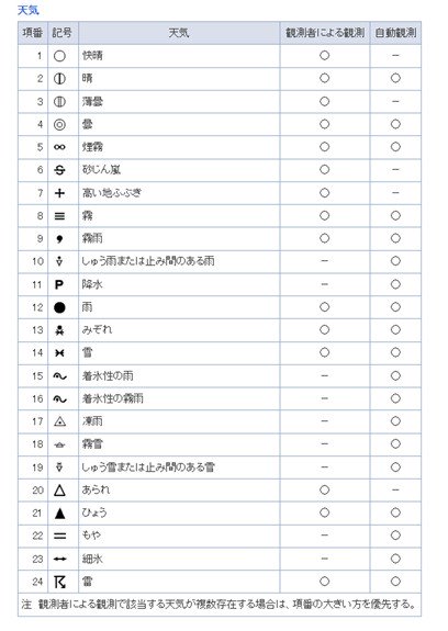 天気記号の説明図
