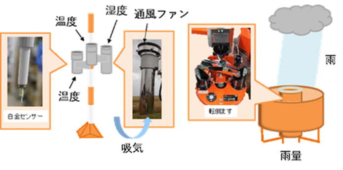 温湿度降水観測装置