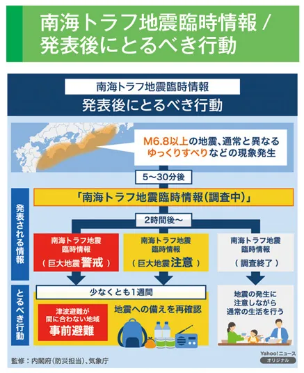 南海トラフ地震臨時情報／発表後にとるべき行動
