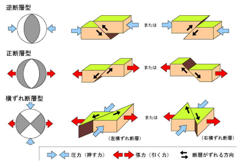 発震機構解と断層面