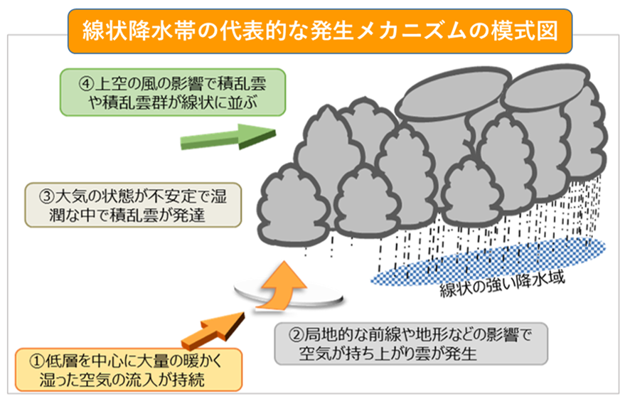 線状降水帯のメカニズム模式図