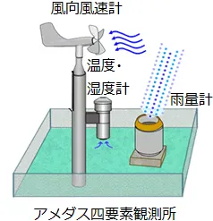 アメダス観測所の観測機器