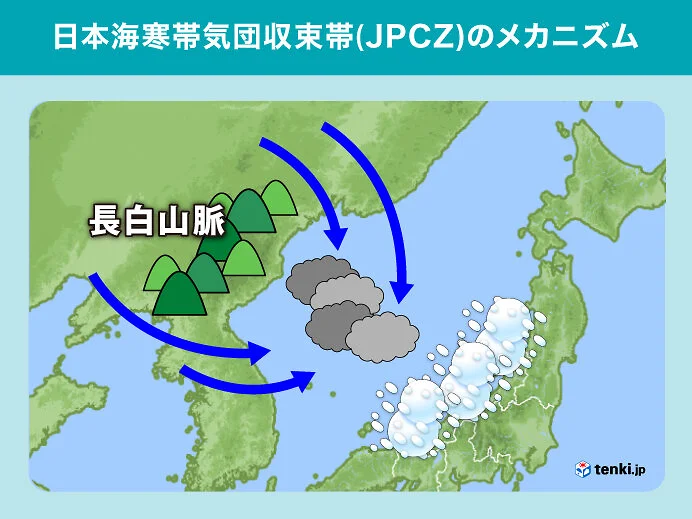 長白山脈付近からの季節風が日本海で収束し、発達した雪雲が日本海側に流れ込む様子を示したJPCZの図