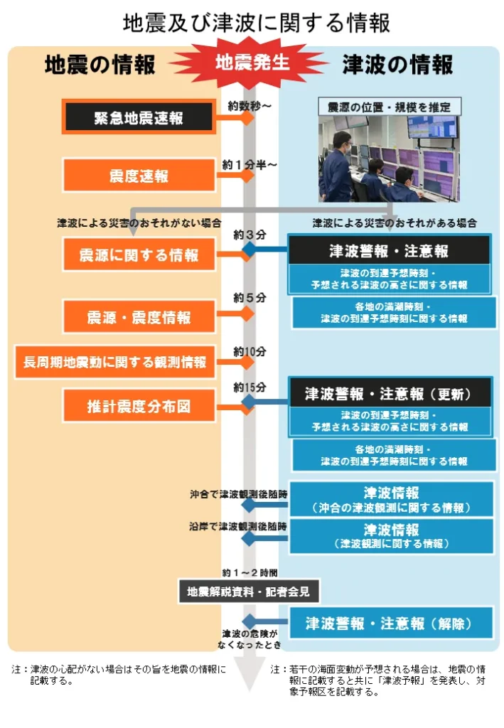 地震及び津波に関する情報のタイムライン