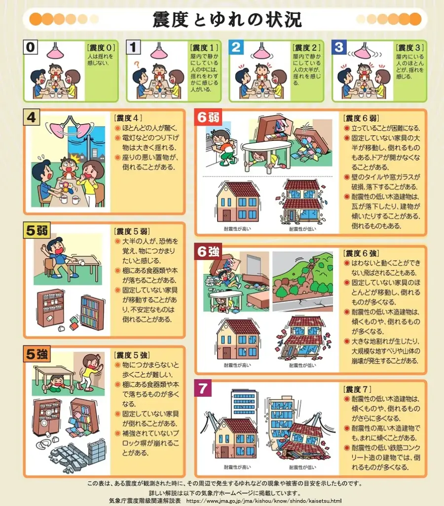 震度とゆれの状況図