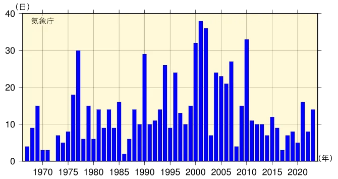 黄砂観測日数の経年変化のグラフ