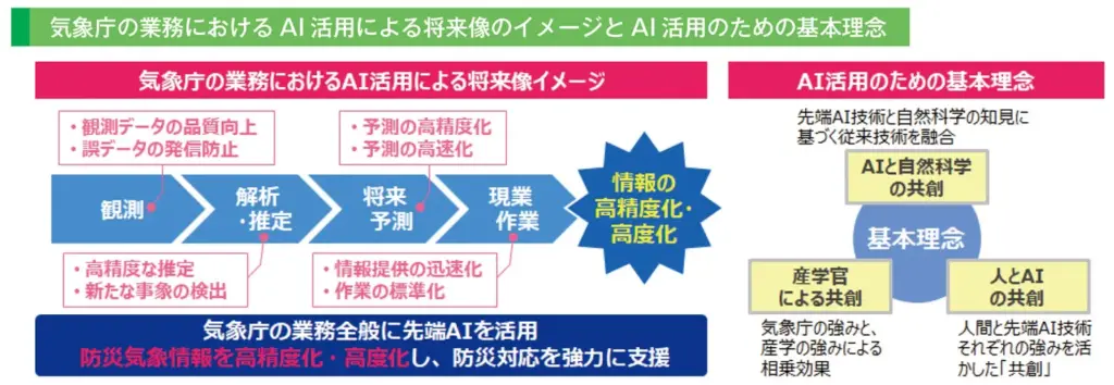 気象庁の業務におけるＡＩ活用による将来像のイメージとＡＩ活用のための基本理念