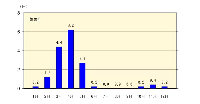 黄砂観測日数平年値のグラフ