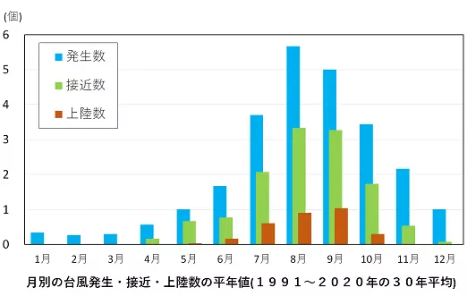 月ごとの台風の発生・接近・上陸数（平年値）を示した棒グラフ