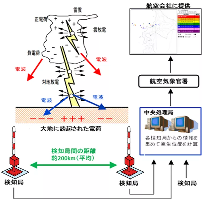 雷監視システムの概要