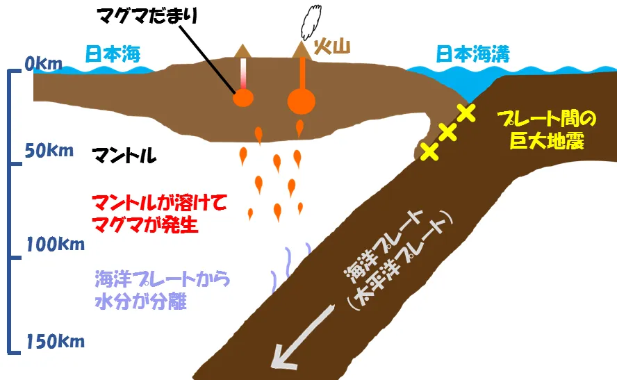 火山ができる仕組みの説明図