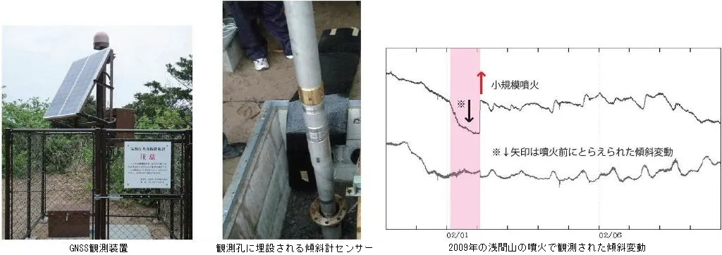 GNSS観測装置、傾斜計センサー、傾斜変動