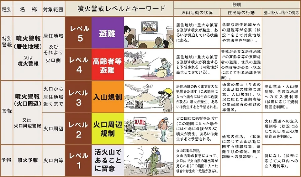 噴火警戒レベルとキーワード