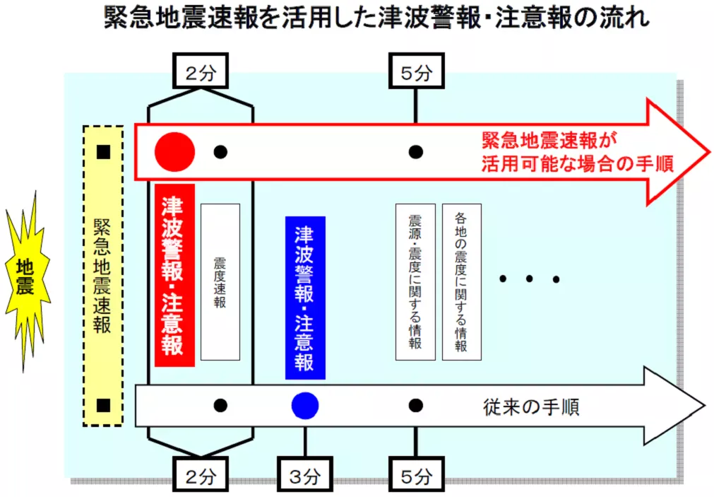 緊急地震速報を活用した津波警報・注意報の流れ