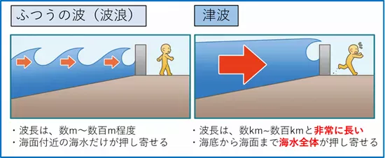 ふつうの波と津波の違い