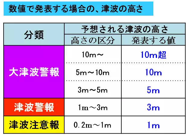数値で八美容する場合の、津波の高さ