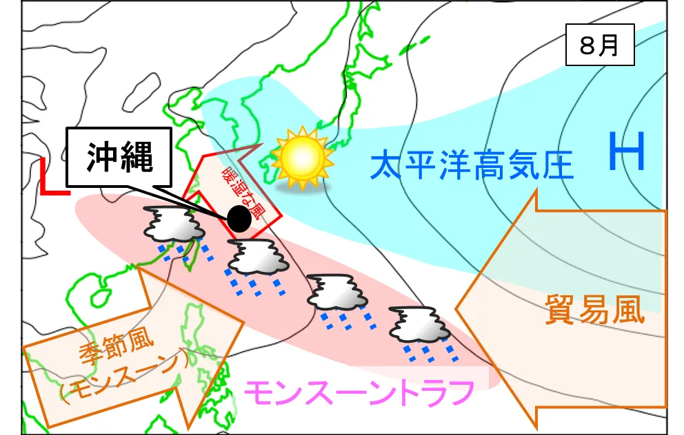 8月のモンスーントラフの位置と大気の流れを示した模式図