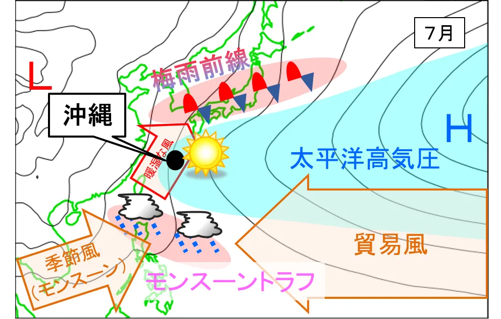 7月のモンスーントラフの位置と大気の流れを示した模式図