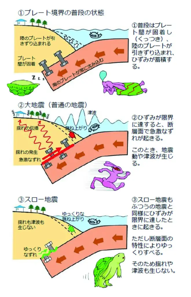 スロースリップ現象の説明図