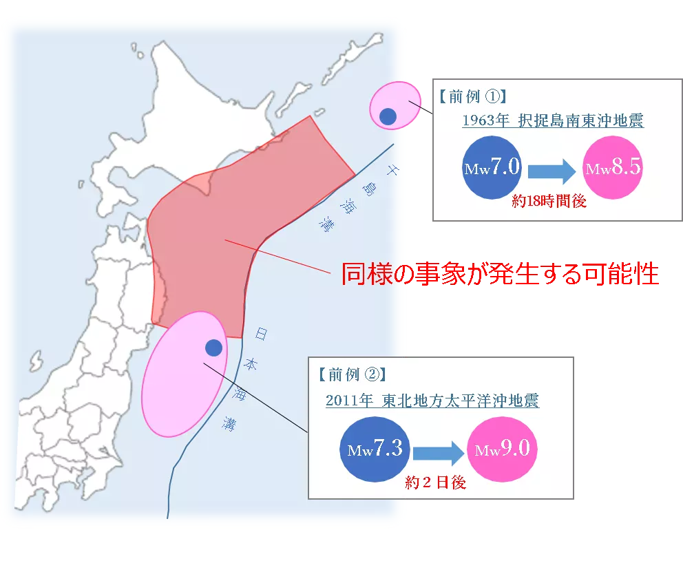 北海道から三陸沖の地図に、過去の後発地震の事例と、同様の大きな地震が起こる可能性を示した図