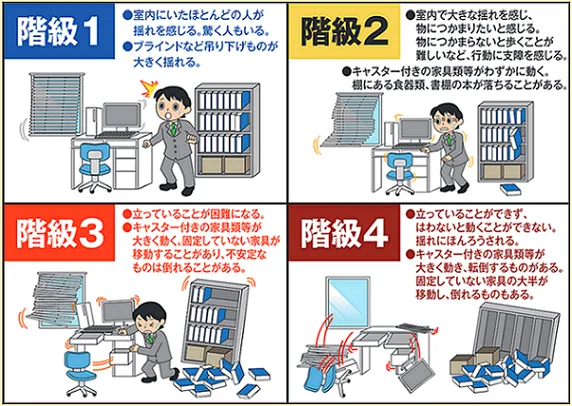 長周期地震動の階級を1〜4で示し、高層ビルでの揺れの大きさや想定される影響を説明した図
